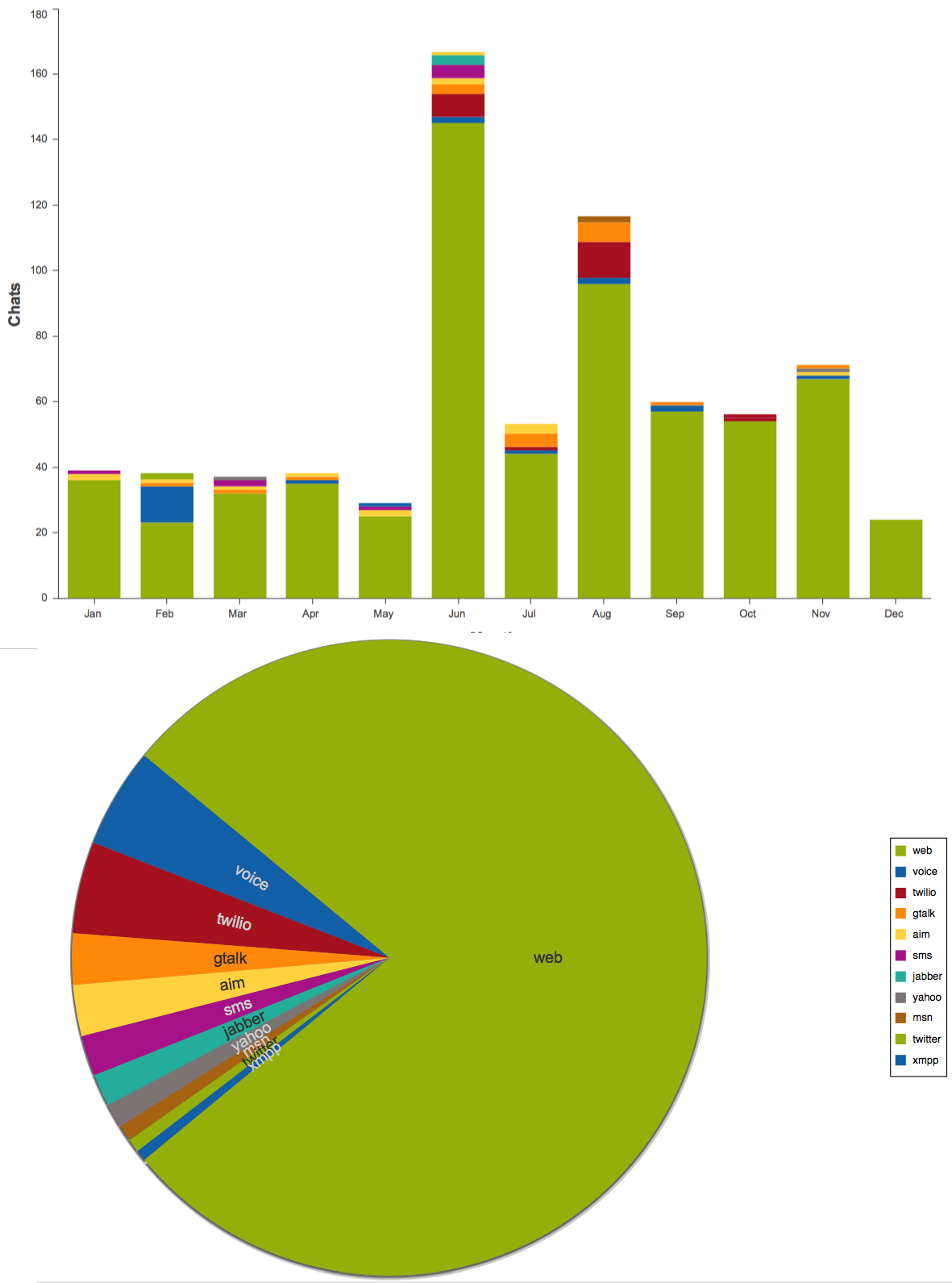 Create graphs showing chat traffic and trends.
